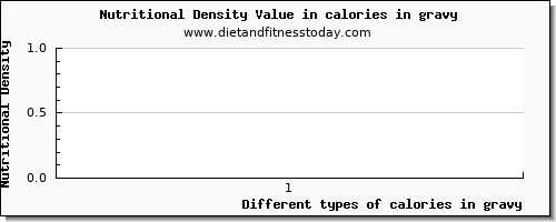 calories in gravy energy per 100g