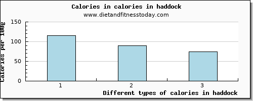 calories in haddock energy per 100g