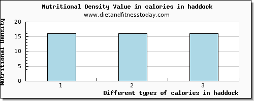 calories in haddock energy per 100g