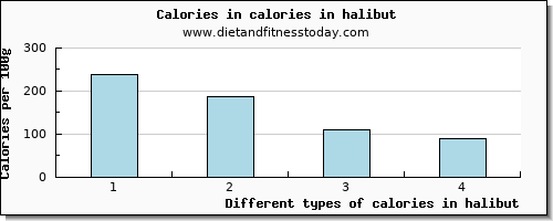 calories in halibut energy per 100g