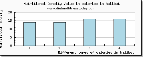 calories in halibut energy per 100g