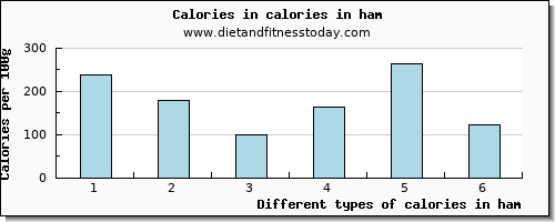 calories in ham energy per 100g