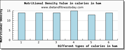 calories in ham energy per 100g