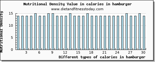 calories in hamburger energy per 100g