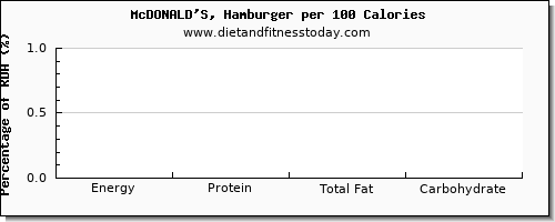 energy and nutrition facts in calories in hamburger per 100 calories