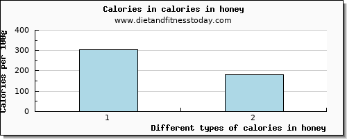 calories in honey energy per 100g