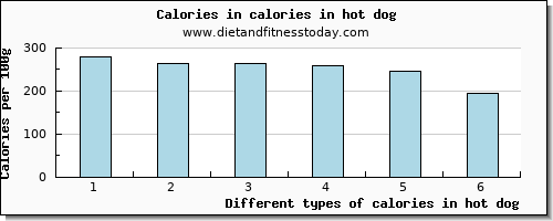 calories in hot dog energy per 100g