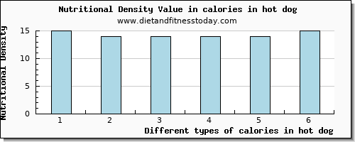 calories in hot dog energy per 100g