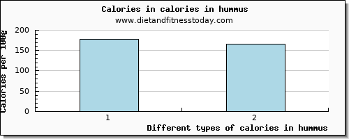 calories in hummus energy per 100g