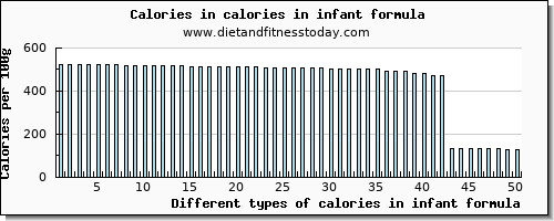 calories in infant formula energy per 100g