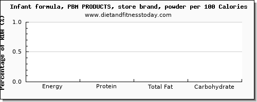 energy and nutrition facts in calories in infant formula per 100 calories