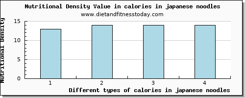 calories in japanese noodles energy per 100g