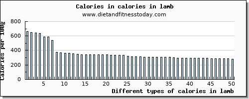 calories in lamb energy per 100g