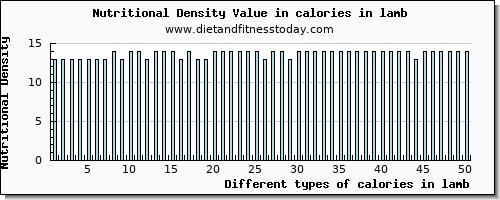 calories in lamb energy per 100g