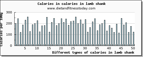 calories in lamb shank energy per 100g