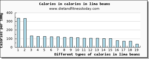 calories in lima beans energy per 100g