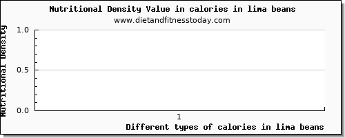 calories in lima beans energy per 100g