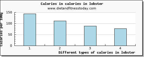 calories in lobster energy per 100g