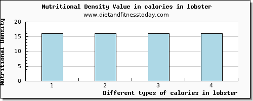 calories in lobster energy per 100g