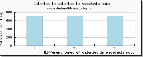 calories in macadamia nuts energy per 100g