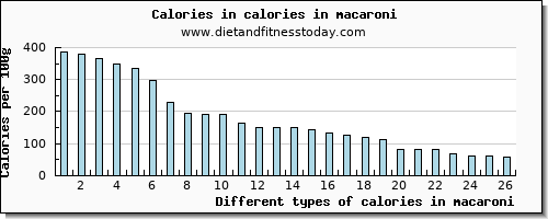 calories in macaroni energy per 100g