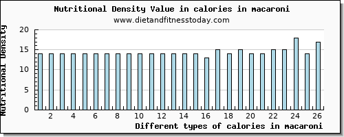 calories in macaroni energy per 100g