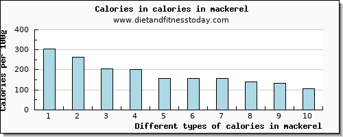 calories in mackerel energy per 100g