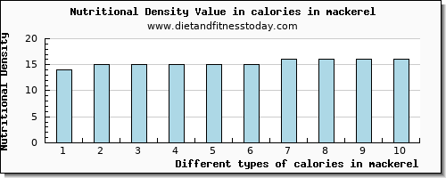 calories in mackerel energy per 100g