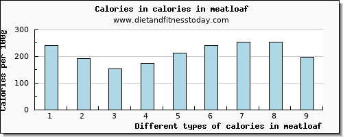 calories in meatloaf energy per 100g