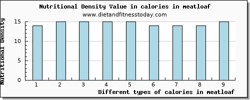 calories in meatloaf energy per 100g