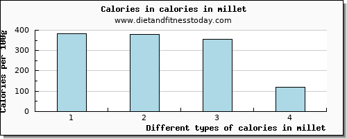 calories in millet energy per 100g