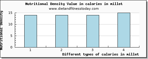 calories in millet energy per 100g