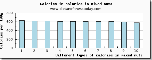 calories in mixed nuts energy per 100g