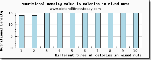 calories in mixed nuts energy per 100g