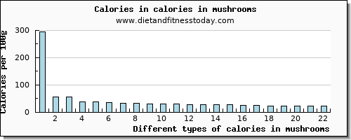 calories in mushrooms energy per 100g