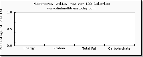 energy and nutrition facts in calories in mushrooms per 100 calories