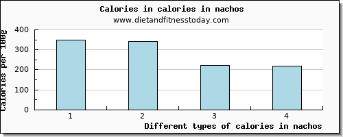 calories in nachos energy per 100g