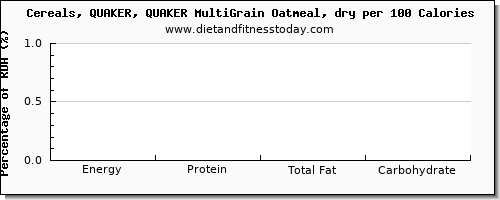 energy and nutrition facts in calories in oatmeal per 100 calories