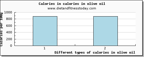 calories in olive oil energy per 100g