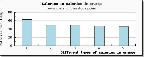 calories in orange energy per 100g