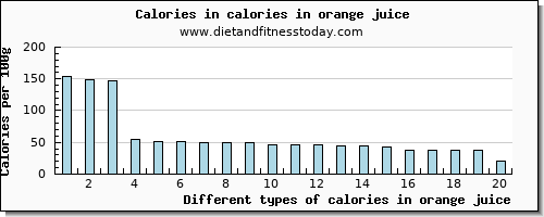 calories in orange juice energy per 100g
