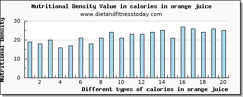 calories in orange juice energy per 100g