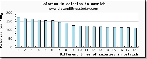 calories in ostrich energy per 100g