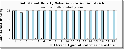 calories in ostrich energy per 100g