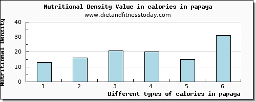 calories in papaya energy per 100g
