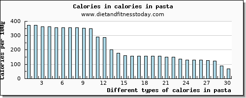 calories in pasta energy per 100g