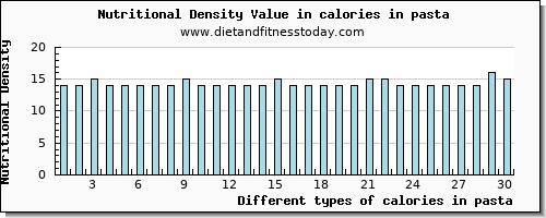 calories in pasta energy per 100g