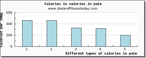 calories in pate energy per 100g