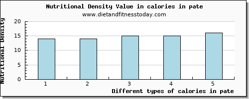 calories in pate energy per 100g