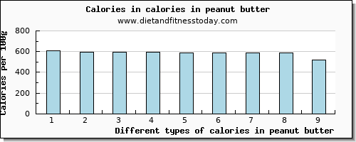 calories in peanut butter energy per 100g